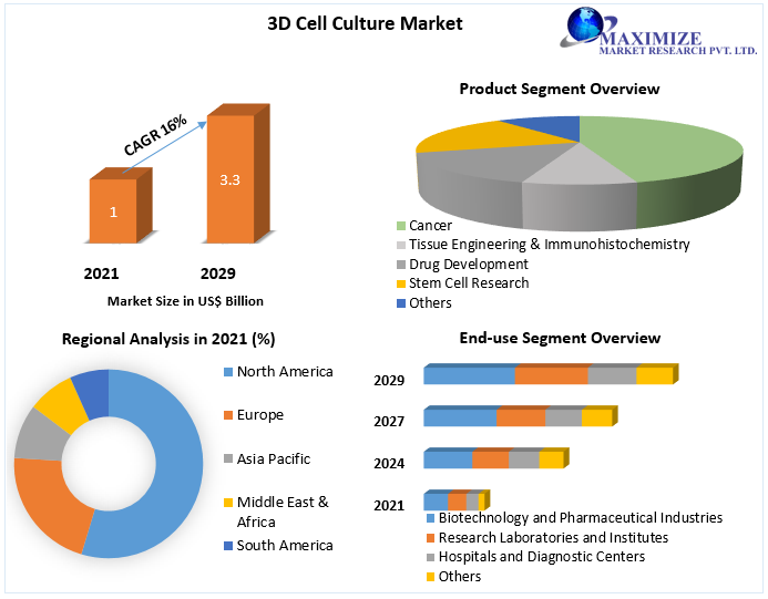 3D-Cell-Culture-Market-4