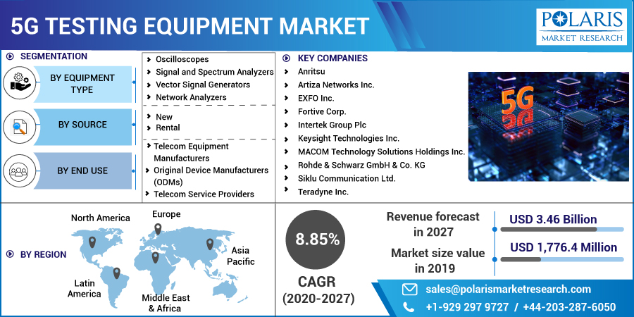 5G_Testing_Equipment_Market