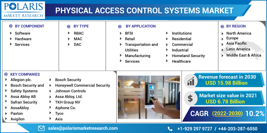 Access_Control_Systems_Market