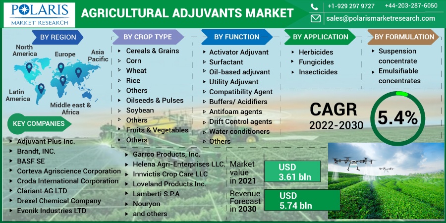 Agricultural-Adjuvants-Market4