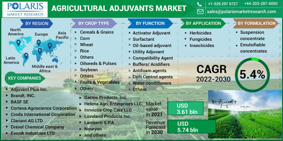 Agricultural_Adjuvants_Market4