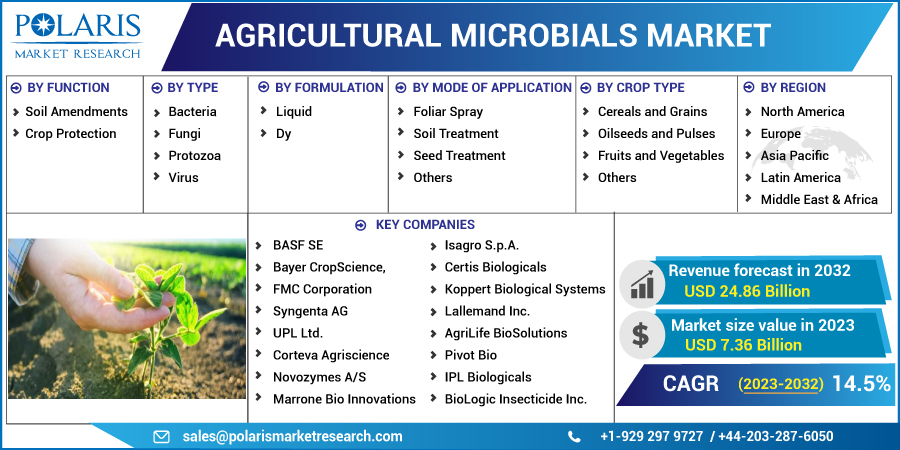 Agricultural_Microbials_Market10