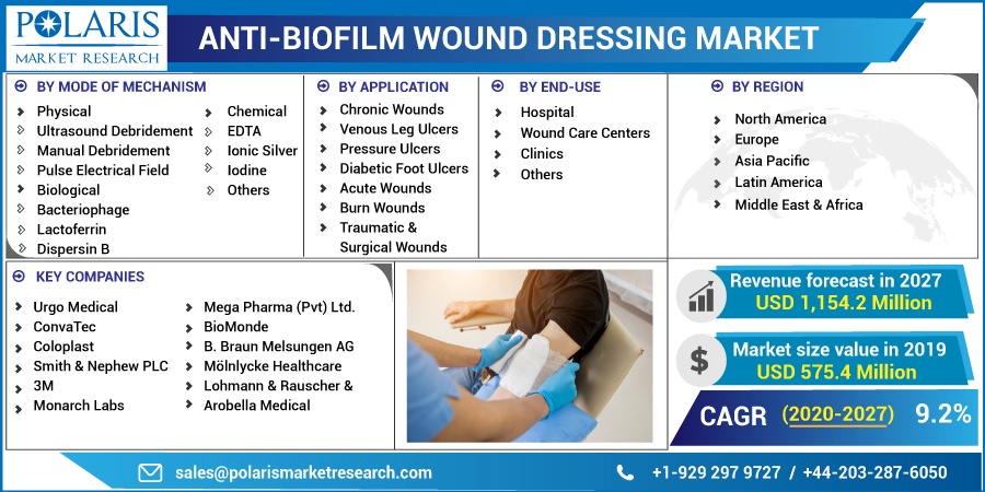 Anti-Biofilm_Wound_Dressing_Market