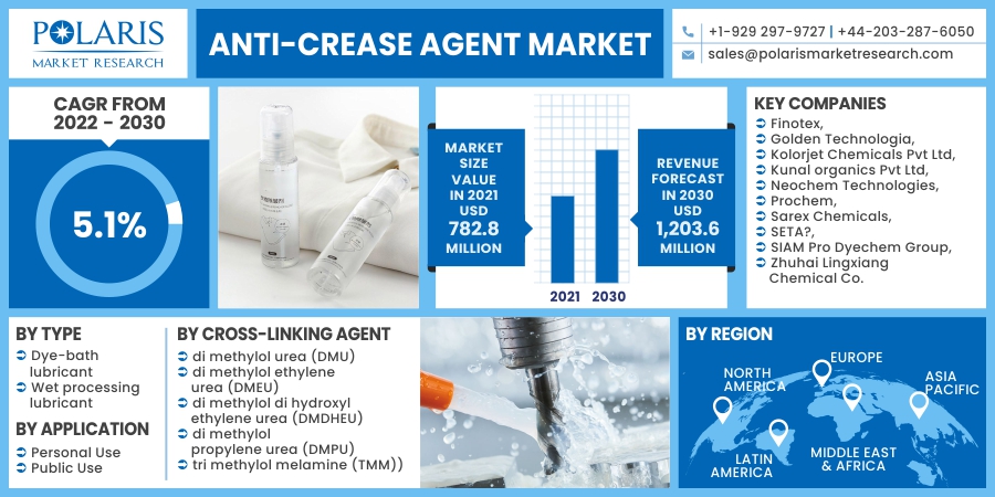 Anti-Crease_Agent_Market