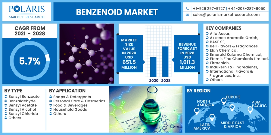 Benzenoid_Market22