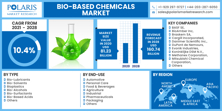 Bio-based_Chemicals_Market14