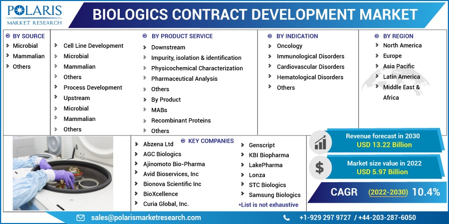 Biologics_Contract_Development_Market