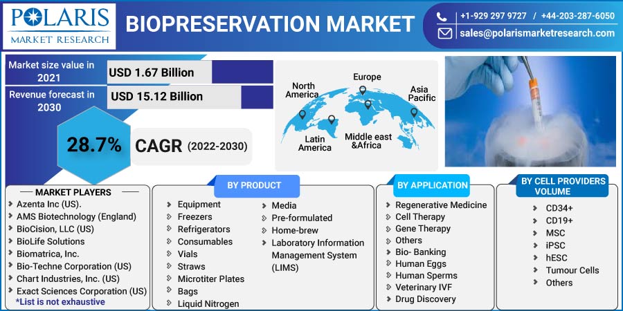 Biopreservation_Market18