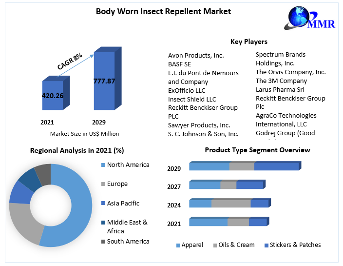 Body-Worn-Insect-Repellent-Market