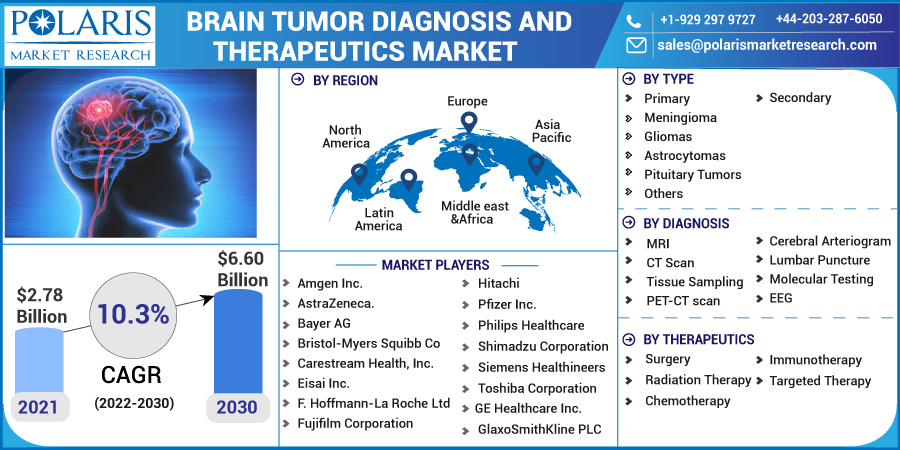 Brain_Tumor_Diagnosis_And_Therapeutics_Market-0110