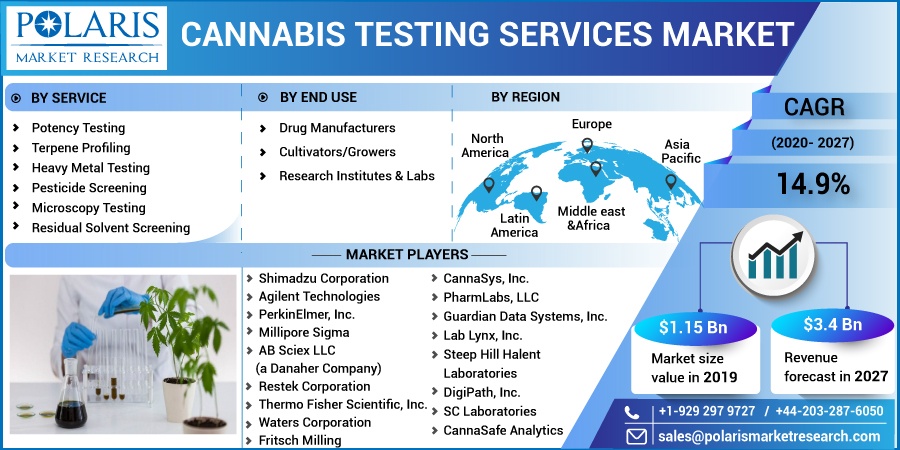 Cannabis-Testing-Services-Market4