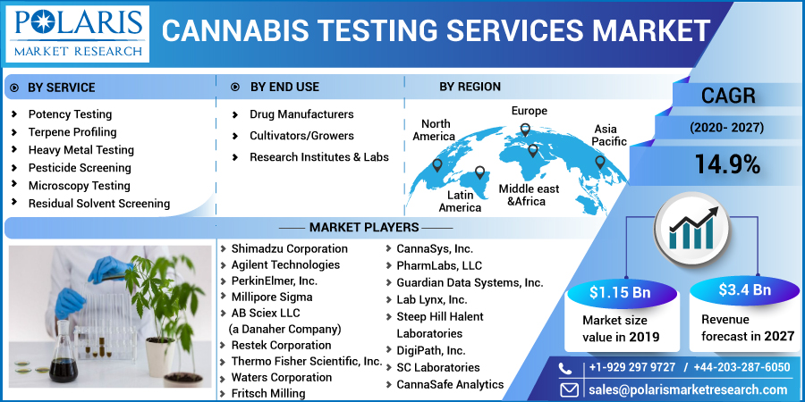 Cannabis_Testing_Services_Market