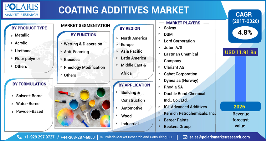 Coating_Additives_Market1