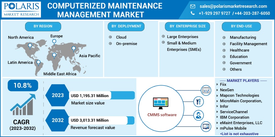 Computerized-Maintenance-Management-Market