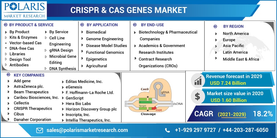 Crispr-Cas-Genes-Market3