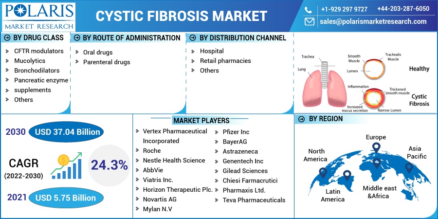 Cystic-Fibrosis-Market