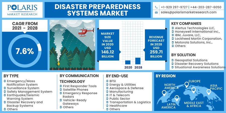 Disaster_Preparedness_Systems_Market10