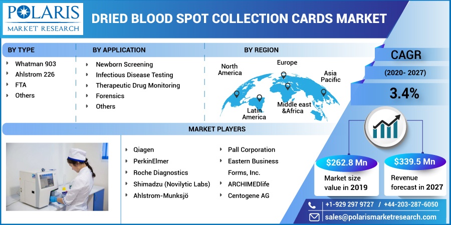 Dried-Blood-Spot-Collection-Cards-Market2