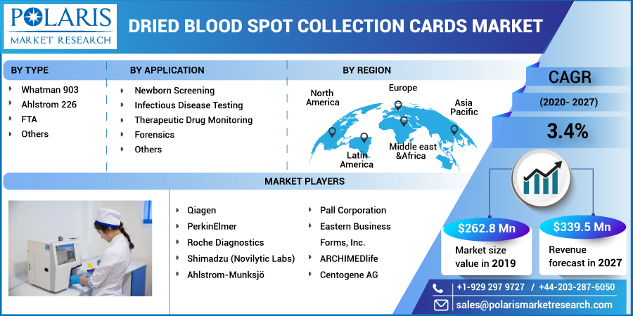 Dried_Blood_Spot_Collection_Cards_Market10