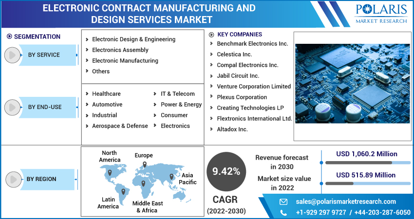 Electronic_Contract_Manufacturing_and_Design_Services_Market-01