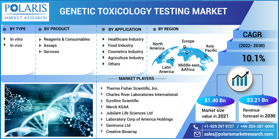 Genetic_Toxicology_Testing_Market3