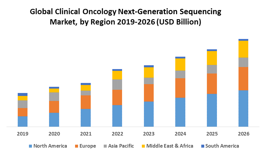 Global-Clinical-Oncology-Next-Generation-Sequencing-Market