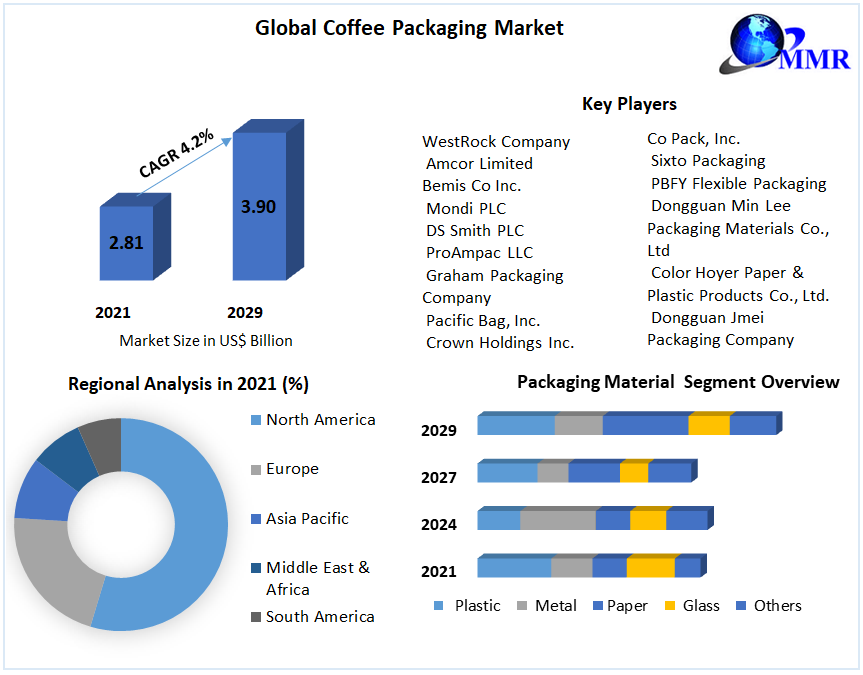 Global-Coffee-Packaging-Market-3