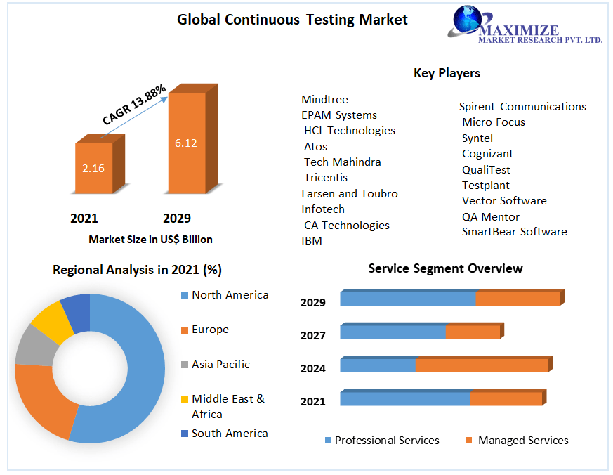 Global-Continuous-Testing-Market