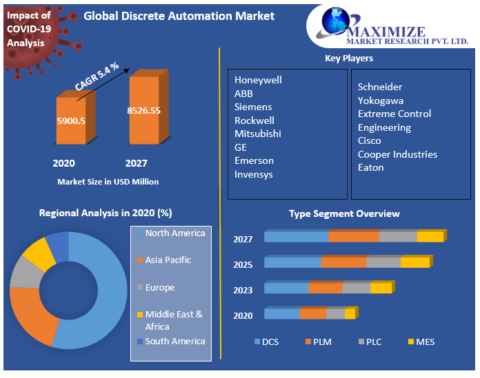 Global-Discrete-Automation-Market