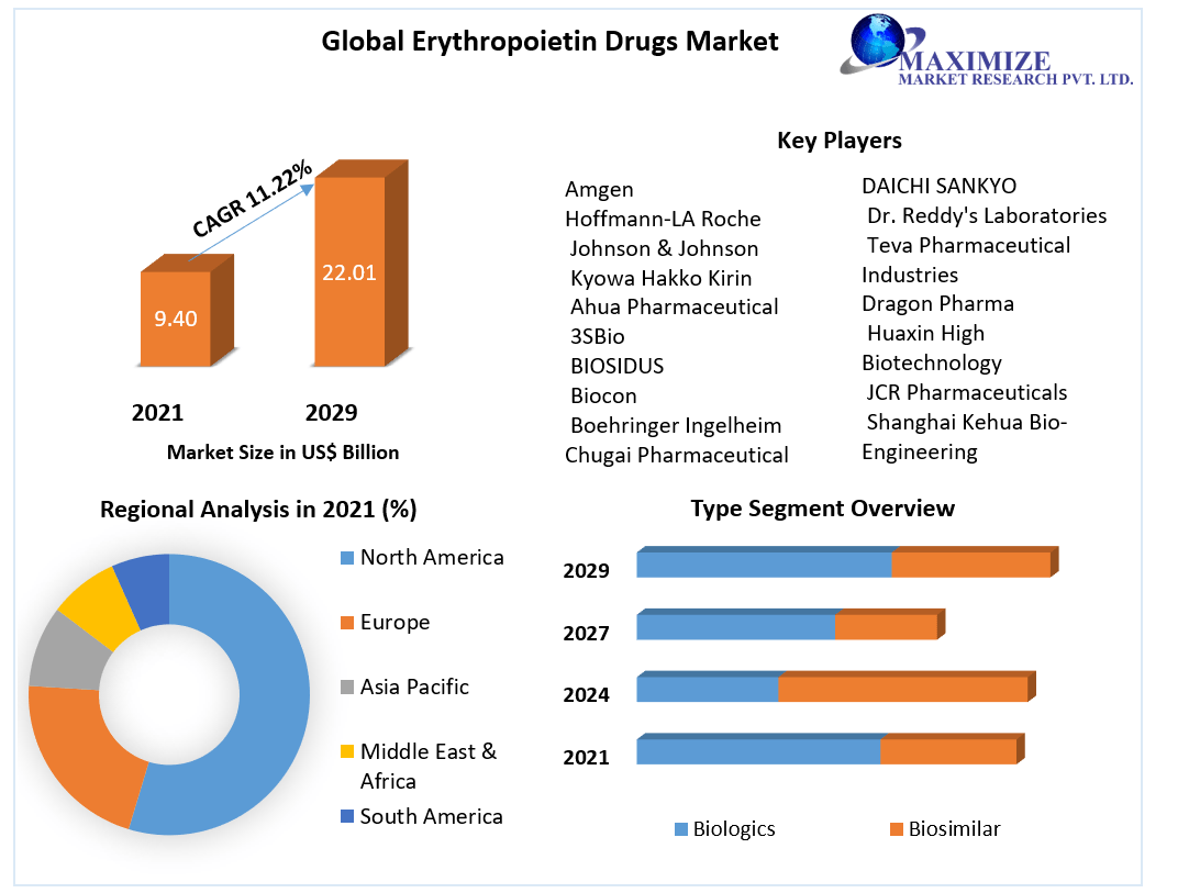 Global-Erythropoietin-Drugs-Market