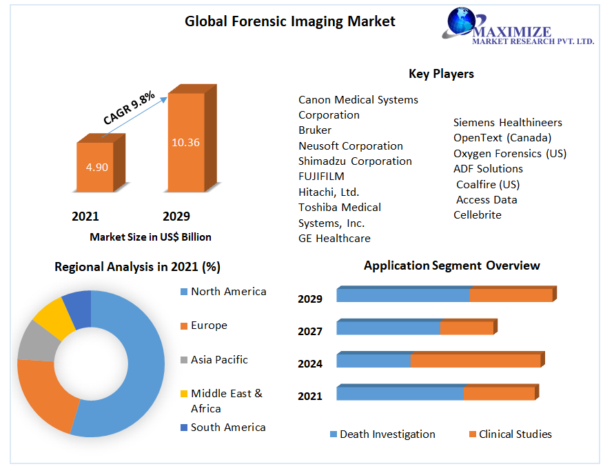 Global-Forensic-Imaging-Market