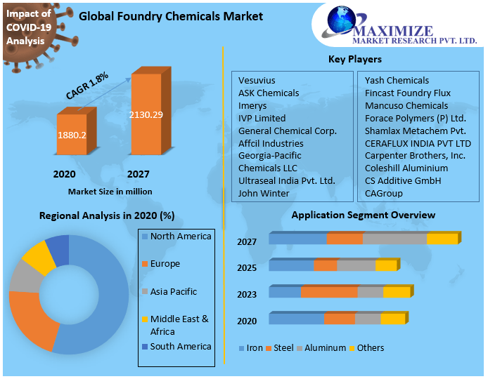 Global-Foundry-Chemicals-Market-1