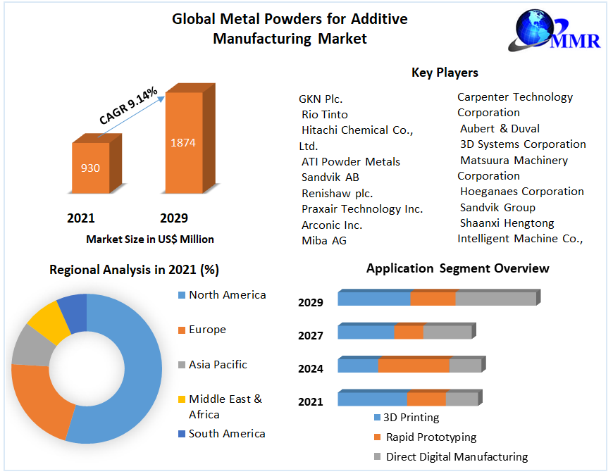 Global-Metal-Powders-for-Additive-Manufacturing-Market-3