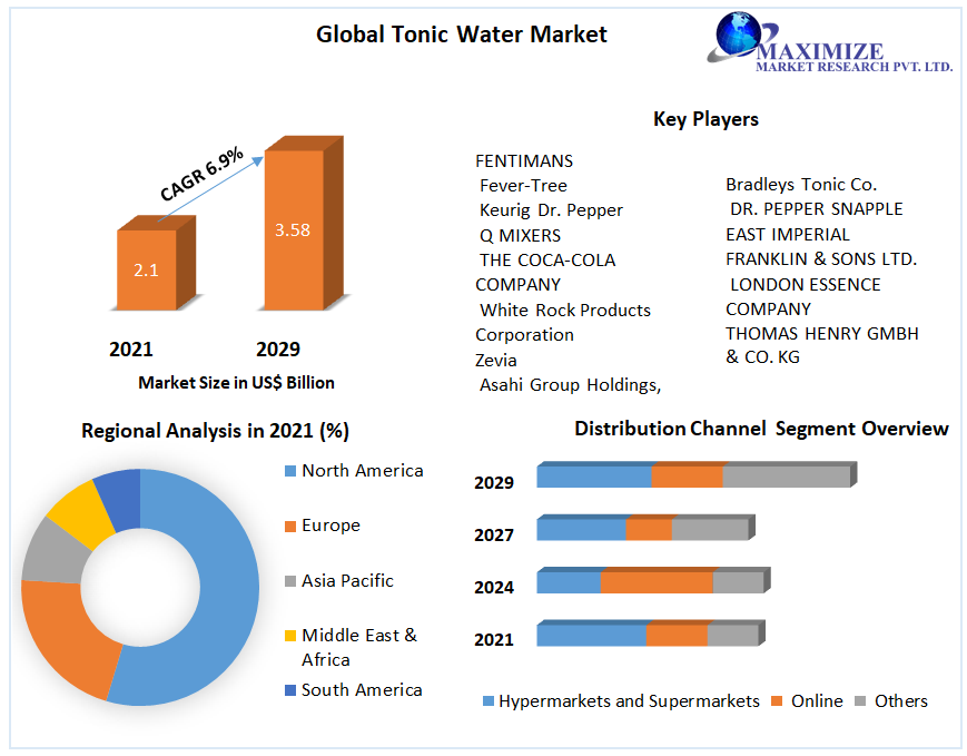 Global-Tonic-Water-Market