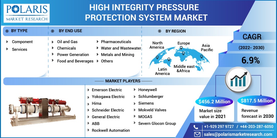 High-Integrity-Pressure-Protection-System-Market