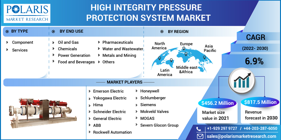 High_Integrity_Pressure_Protection_System_Market-0110