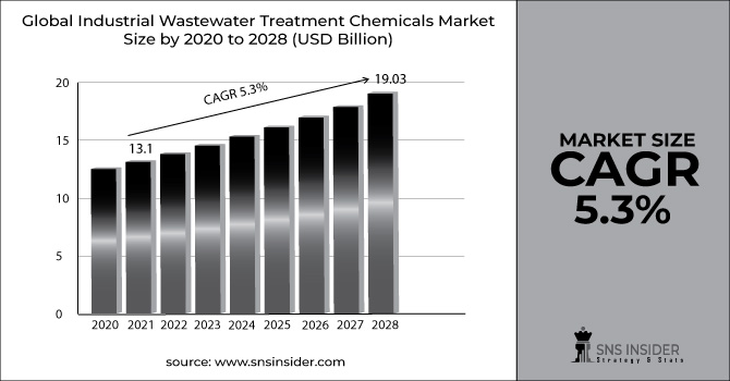 Industrial-Wastewater-Treatment-Chemicals-Market-Graph