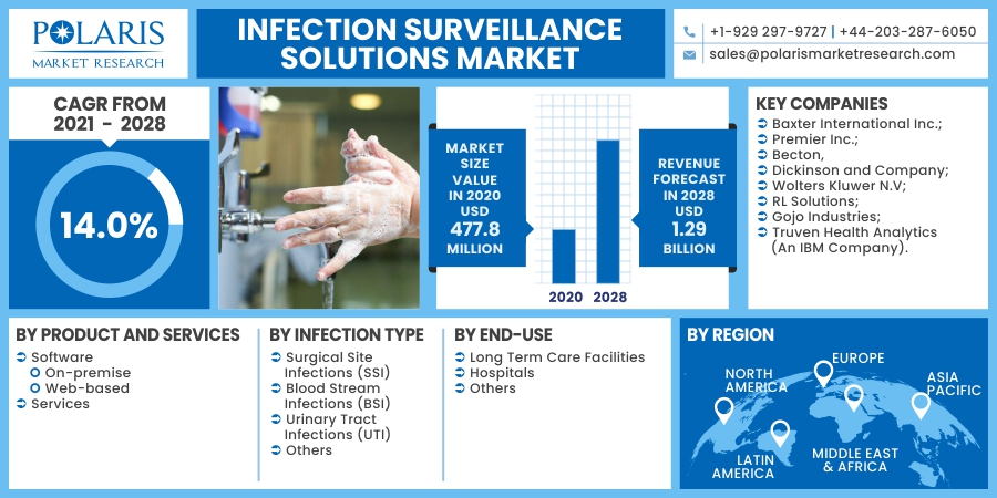 Infection_Surveillance_Solutions_Market10