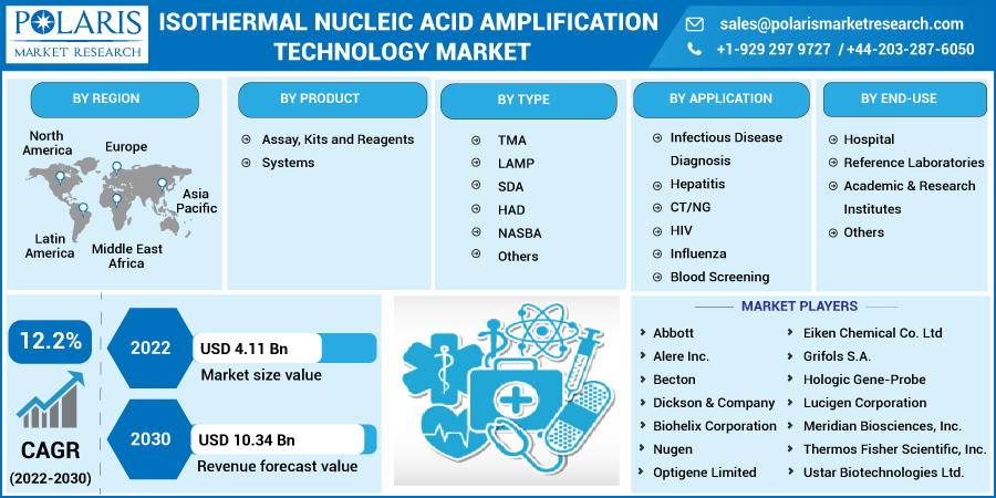 Isothermal_Nucleic_Acid_Amplification_Technology_Market
