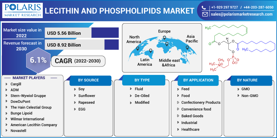 Lecithin_and_Phospholipids_Market13