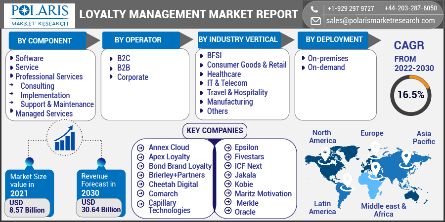 Loyalty_Management_Market1