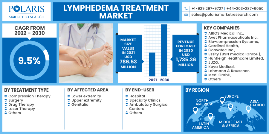 Lymphedema_Treatment_Market17