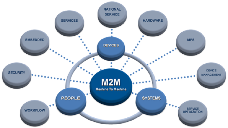 Managed_M2M_Services_Market
