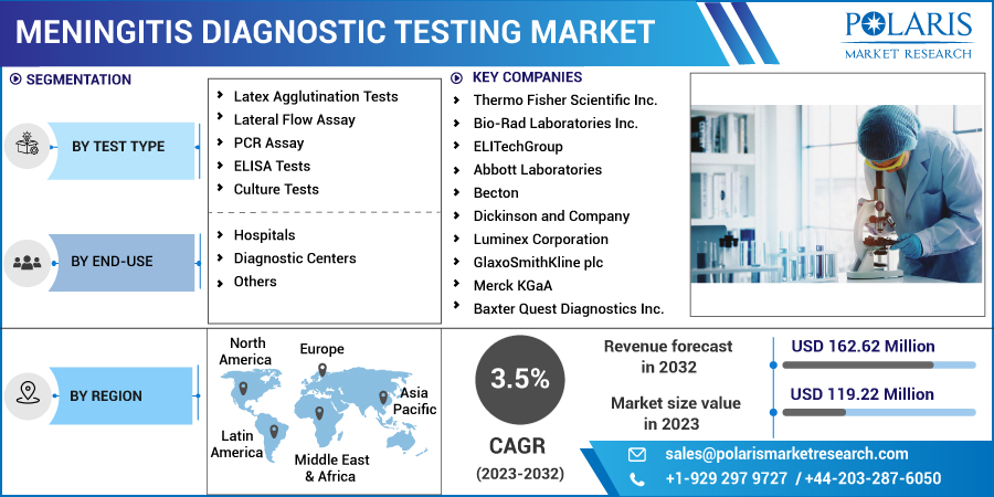 Meningitis_Diagnostic_Testing_Market13