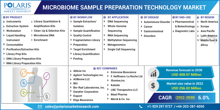 Microbiome_Sample_Preparation_Technology_Market