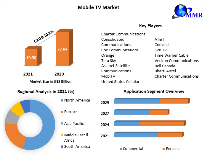 Mobile-TV-Market