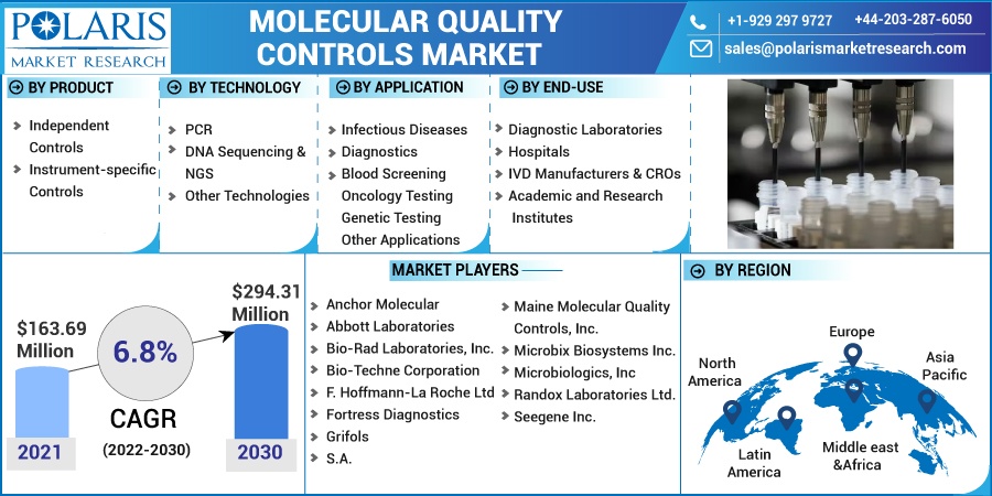 Molecular_Quality_Controls_Market14