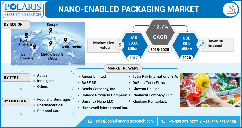 Nano-Enabled_Packaging_Market