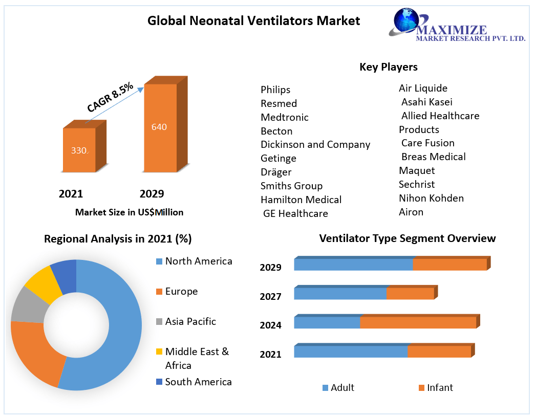 Neonatal-Ventilators-Market