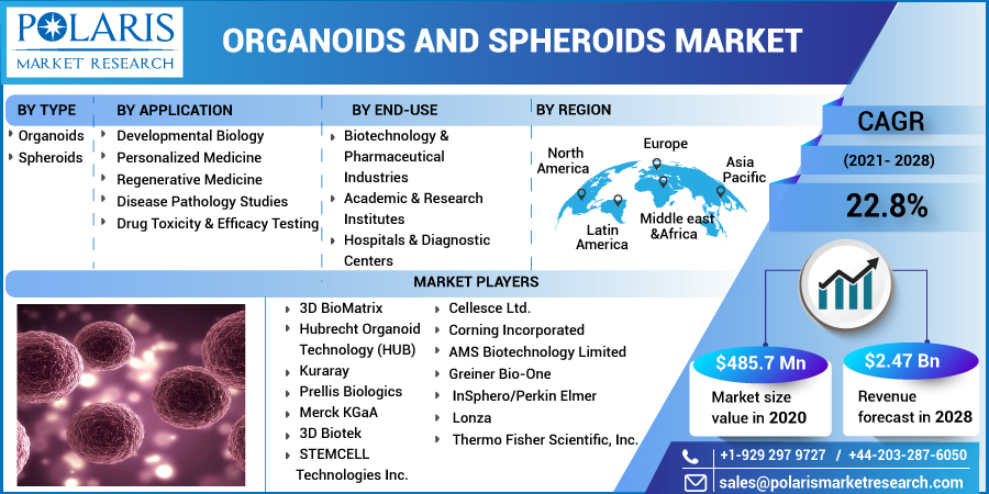 Organoids_And_Spheroids_Market9